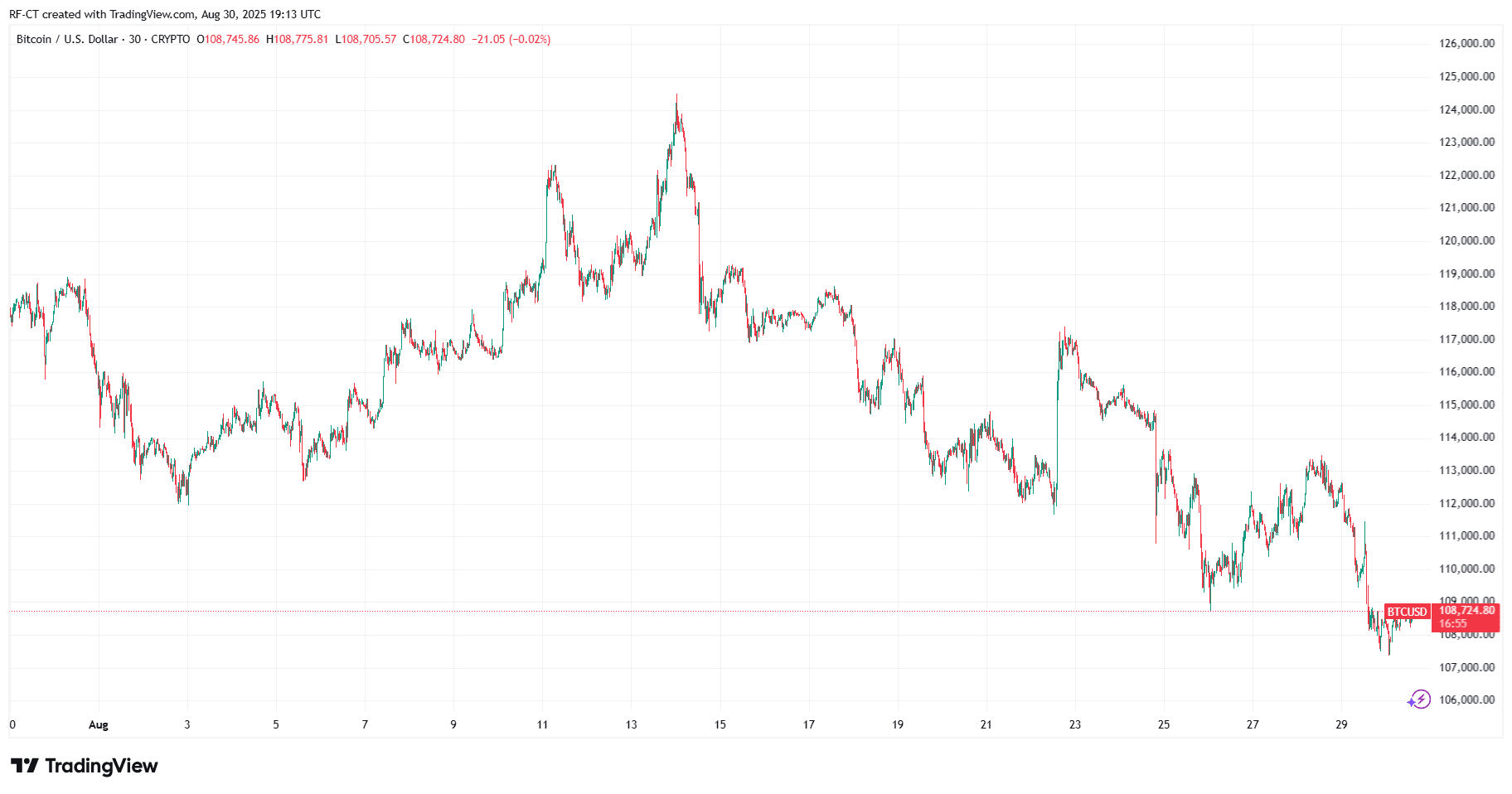 Par TradingView - BTCUSD_2025-08-30 (1M)