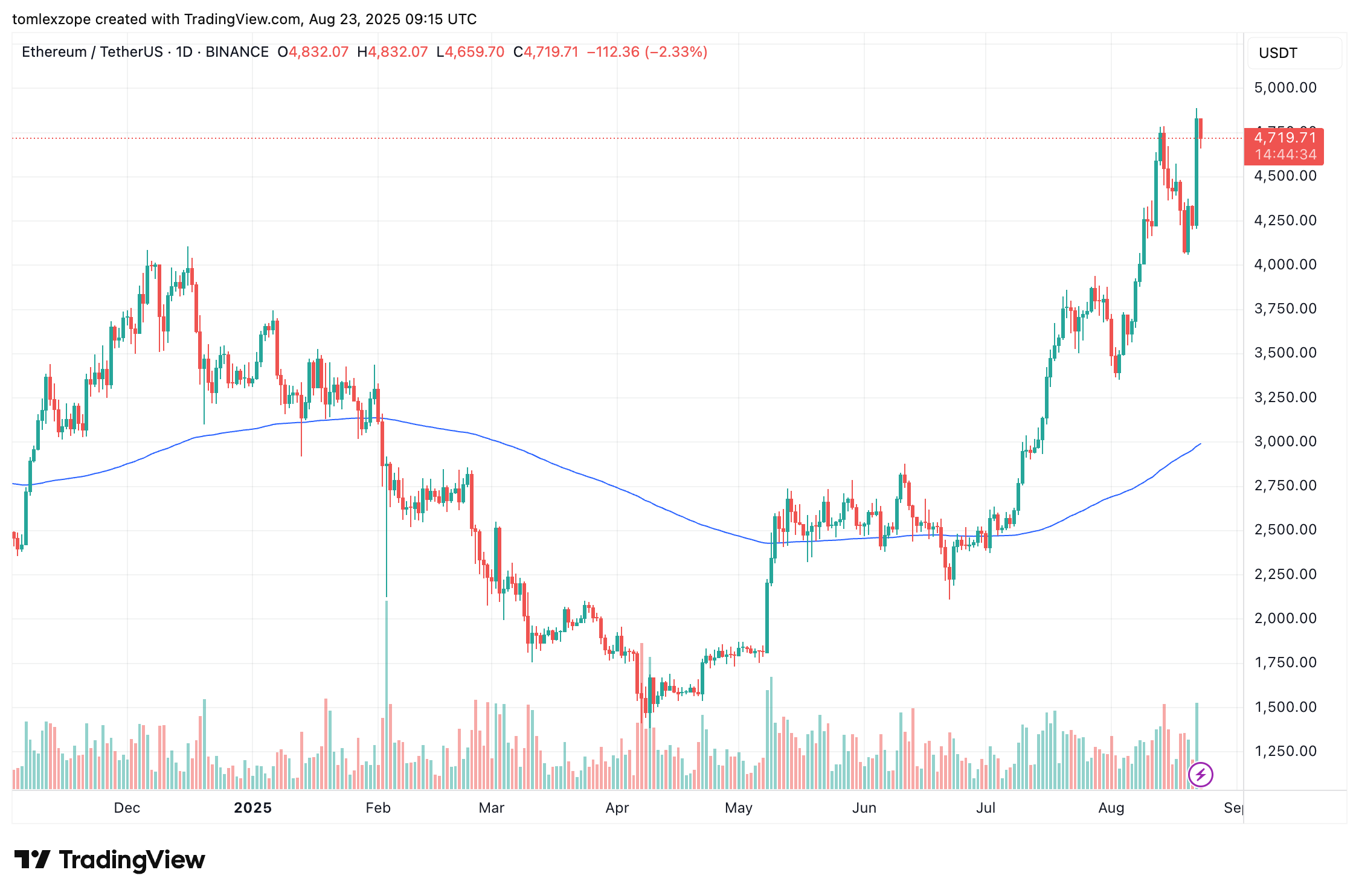 Binance: Image du graphique Ethusdt par Tomlexzope