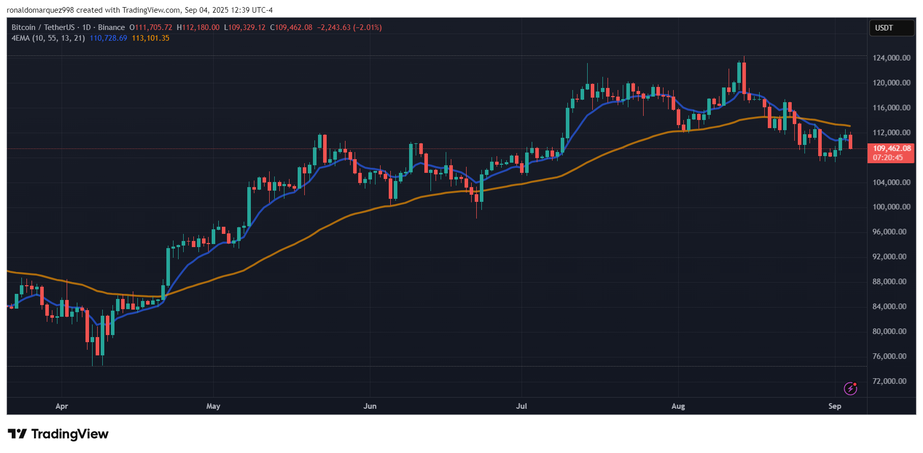 Binance: Image du graphique BTCUSDT par Ronaldomarquez998