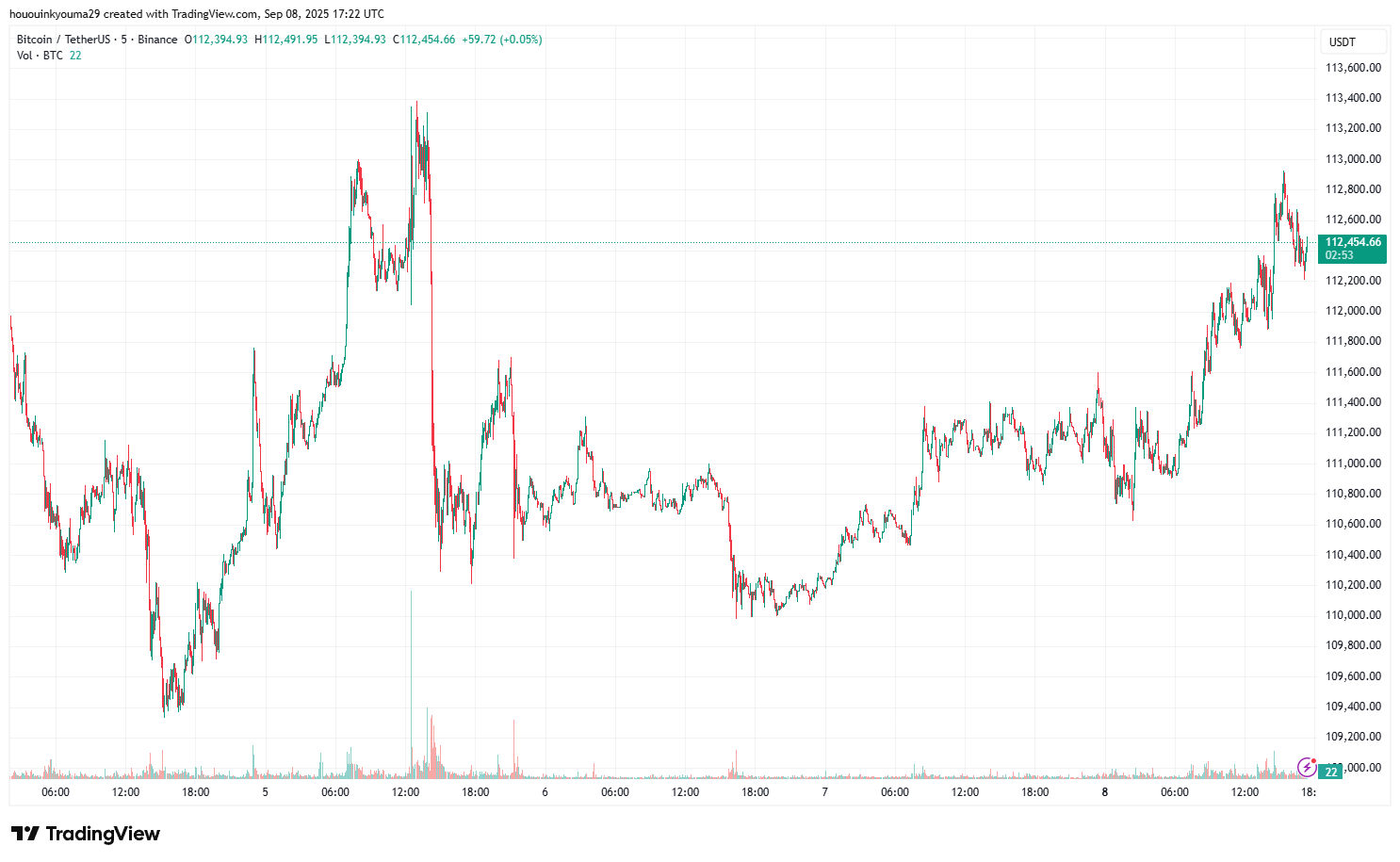 Binance: Image du graphique btcusdt par hououinkyouma29