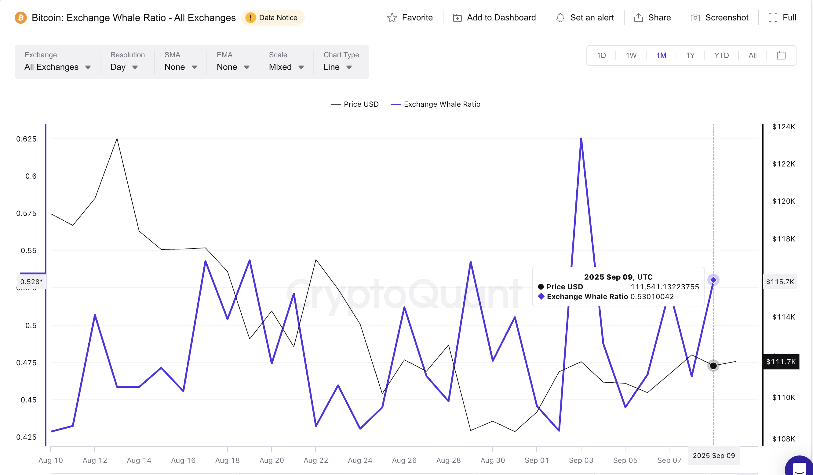 Les baleines Bitcoin continuent de pousser BTC aux échanges