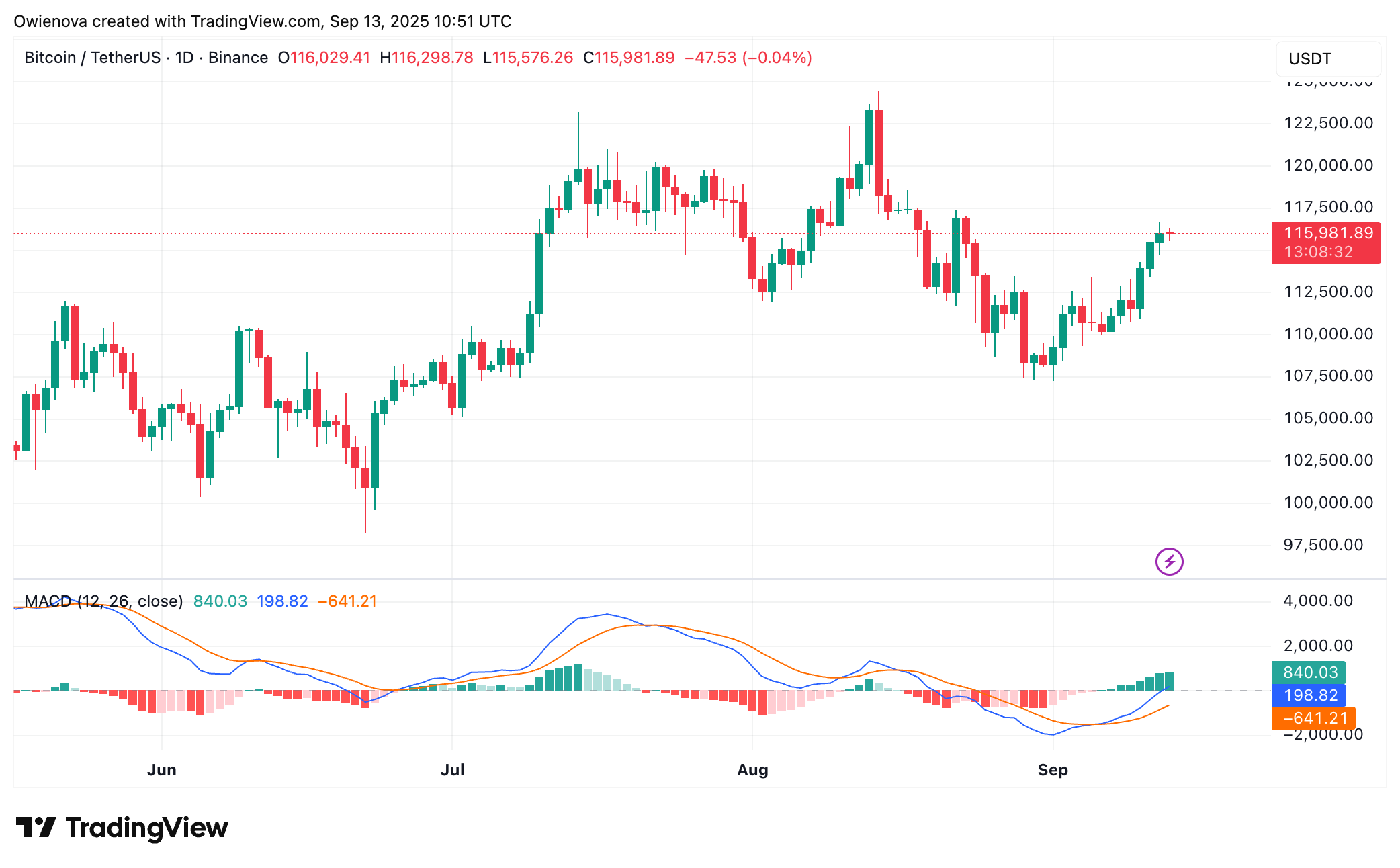 Binance: Image du graphique BTCUSDT par Owienova