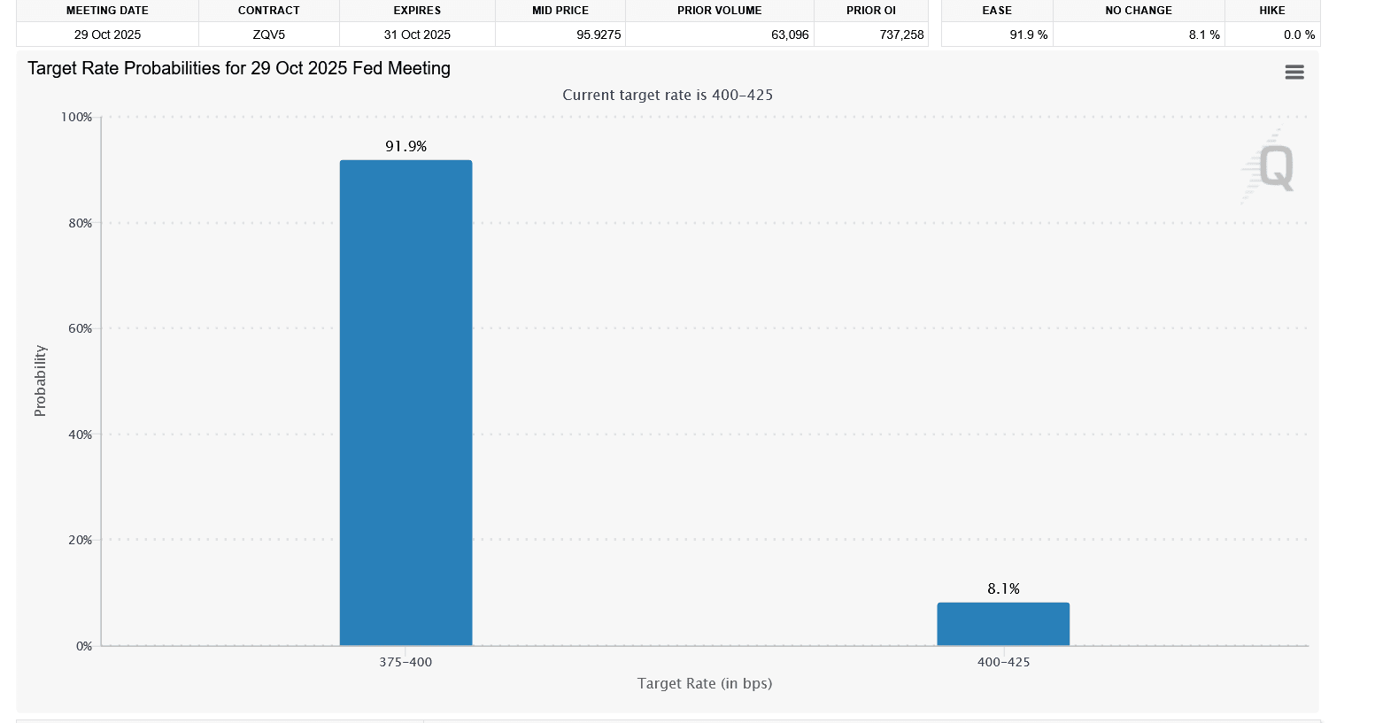 Capture d'écran 2025-09-23 au 19-59-19 Fedwatch - CME Group.png