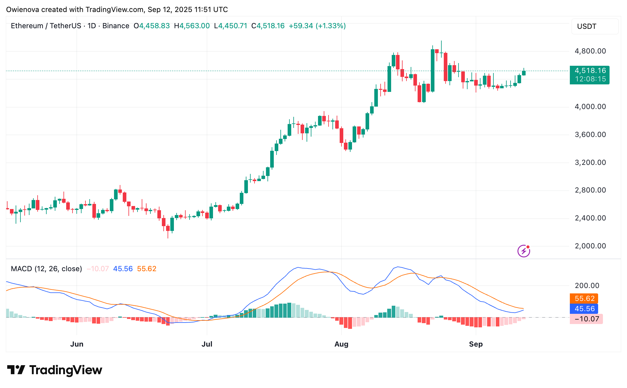Binance: Image du graphique Ethusdt par Owienova
