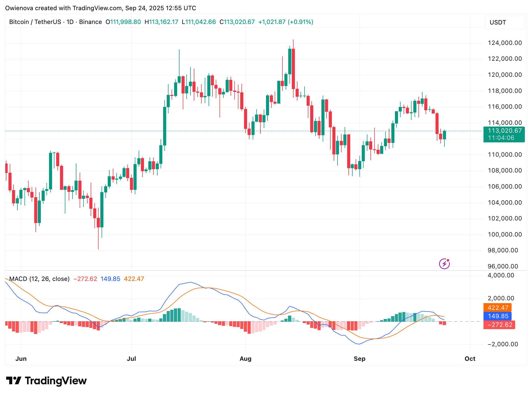 Binance: Image du graphique BTCUSDT par Owienova