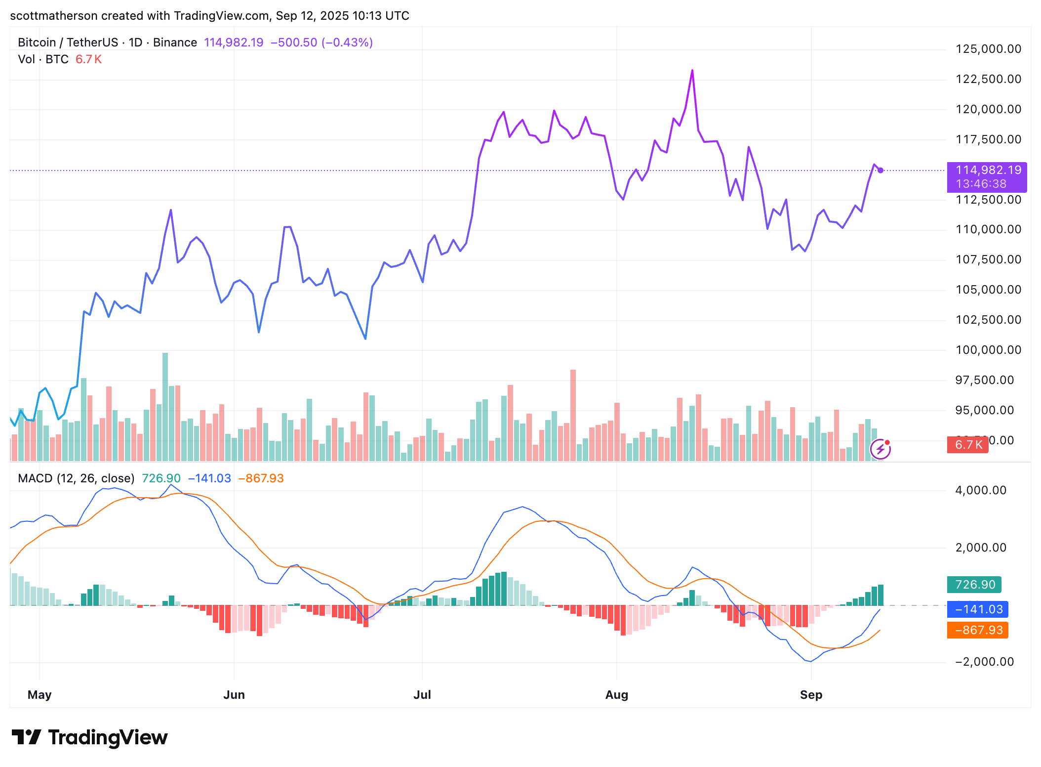 Binance: Image du graphique BTCUSDT par Scottmatherson