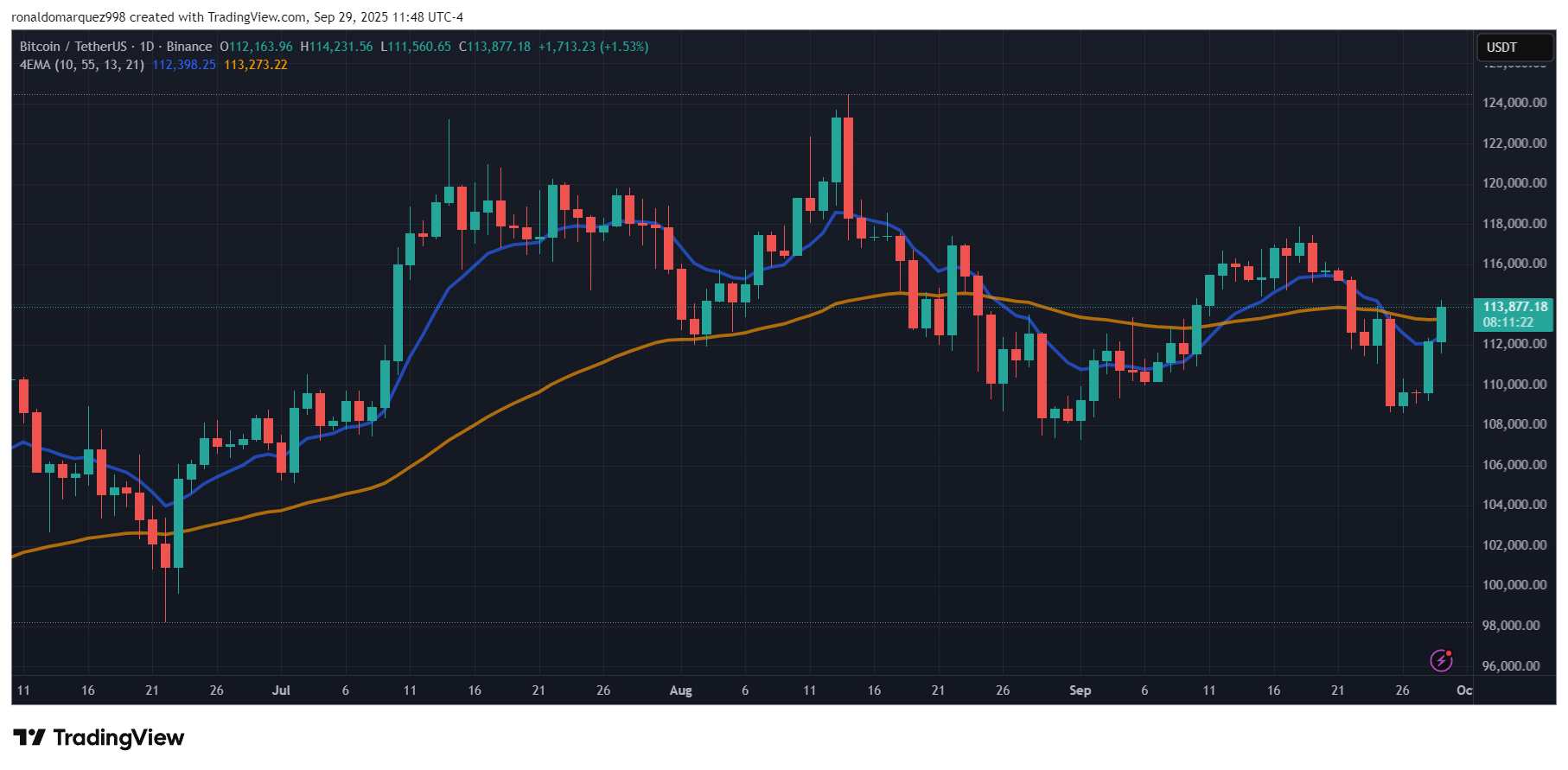 Binance: Image du graphique BTCUSDT par Ronaldomarquez998