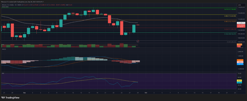 Les baisses du taux de FOMC se profilent car Bitcoin détient plus de 109 500 $ EMA 2 Les baisses de taux FOMC sont à tisser car Bitcoin détient plus de 109 500 $ EMA
