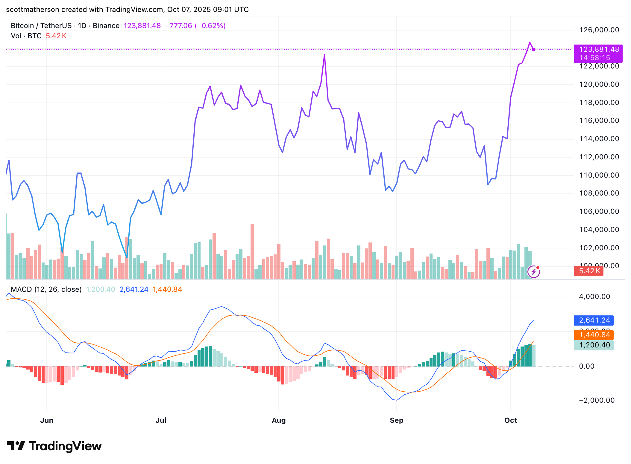BINANCE: BTCUSDT Image graphique de scottmatherson