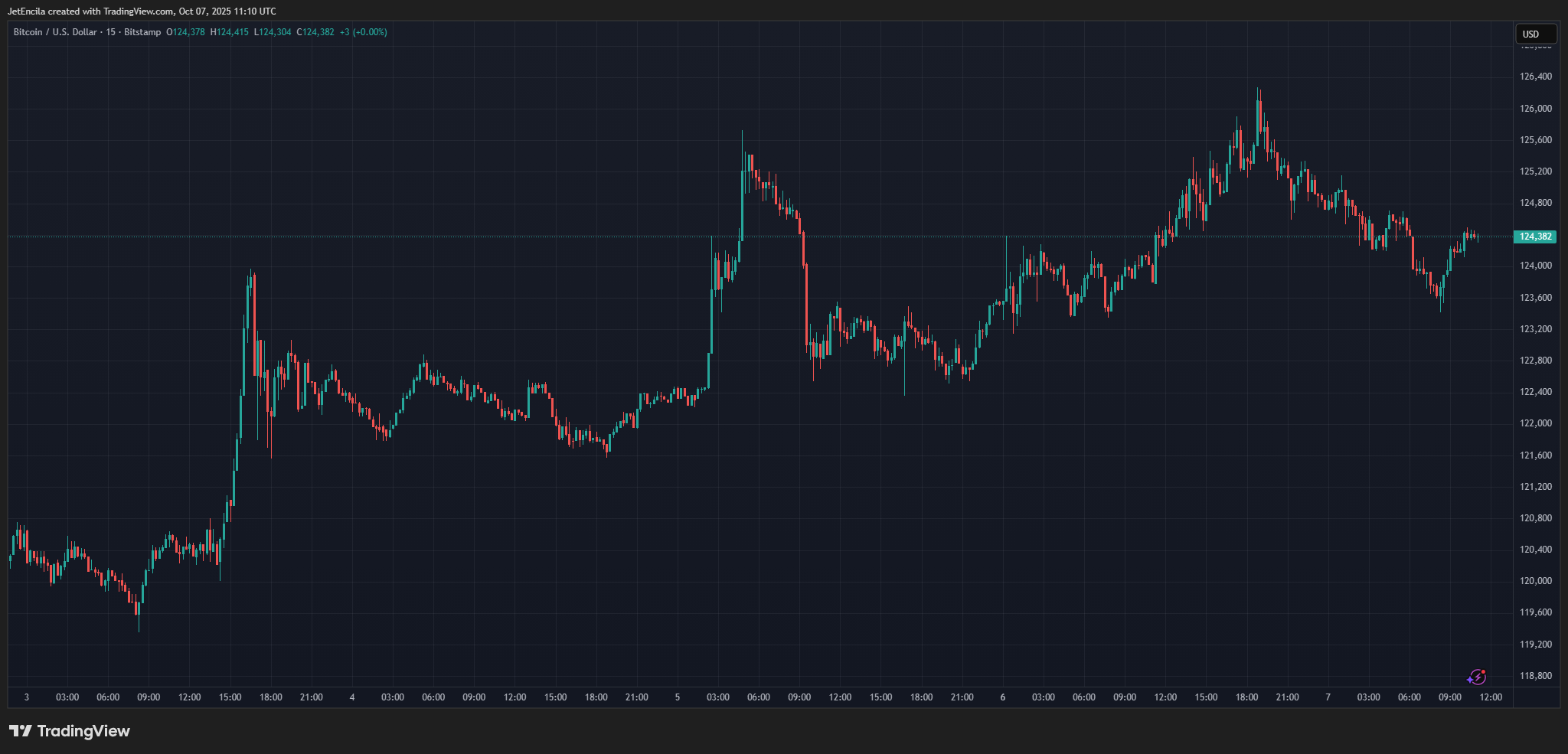 BITSTAMP: Image graphique BTCUSD par JetEncila