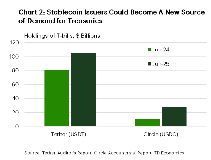 Obligations, Stablecoin, Rendements