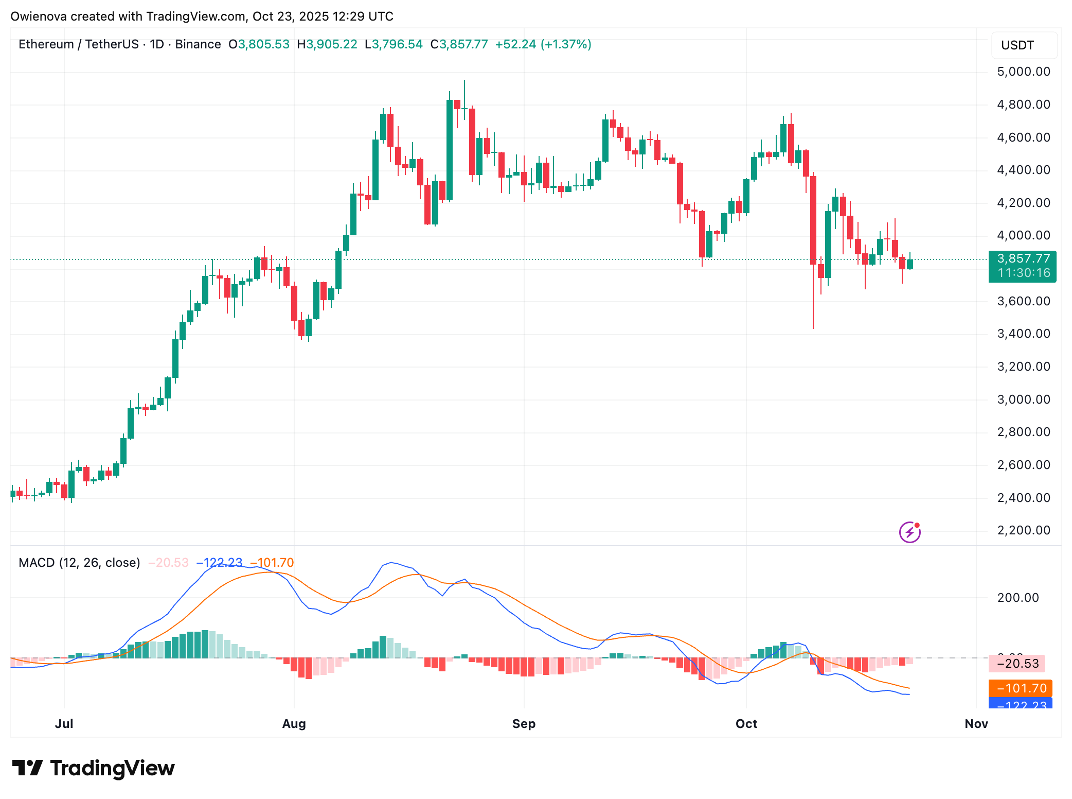 Image du graphique BINANCE:ETHUSDT par Owienova