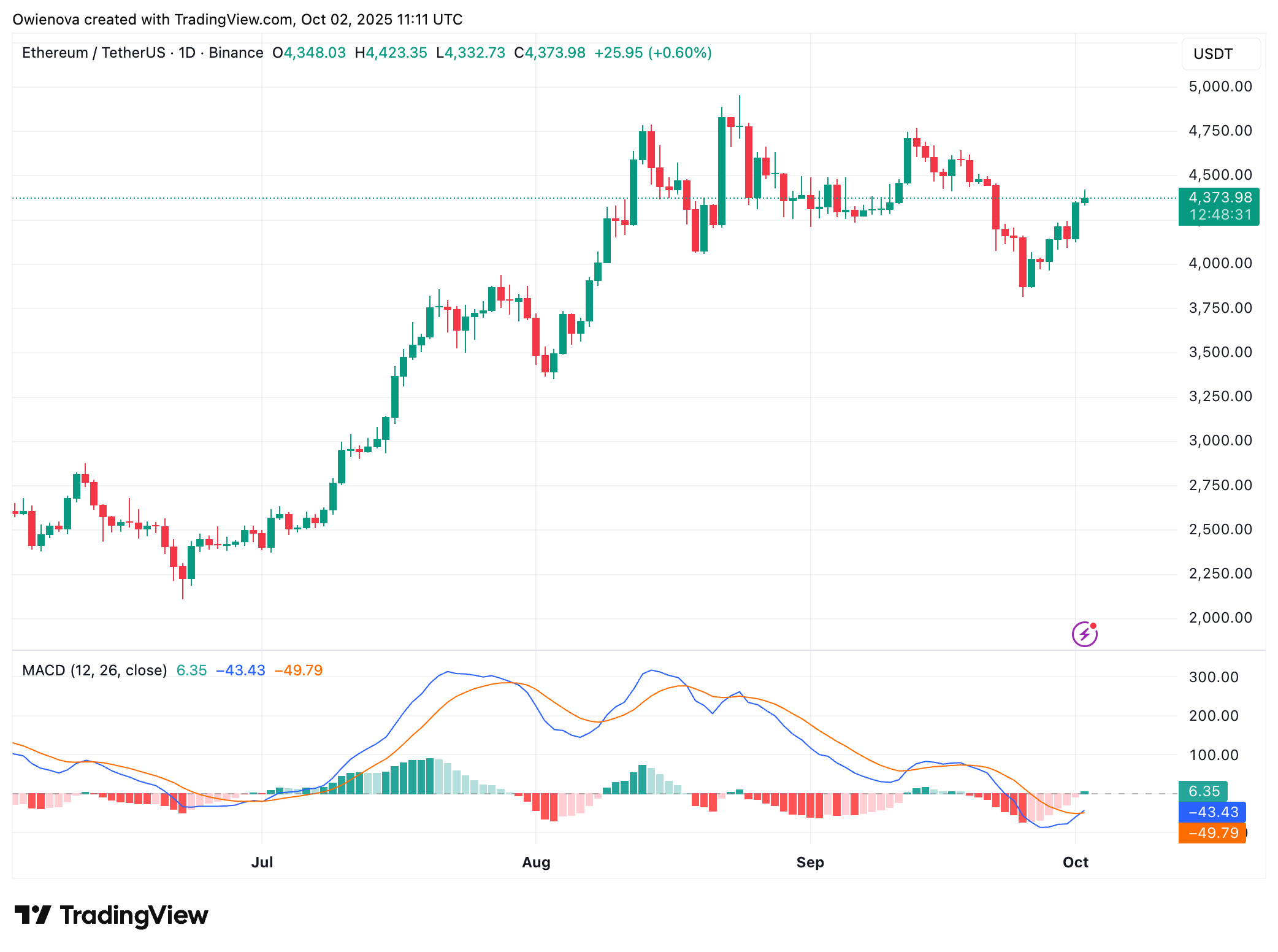 Binance: Image du graphique Ethusdt par Owienova