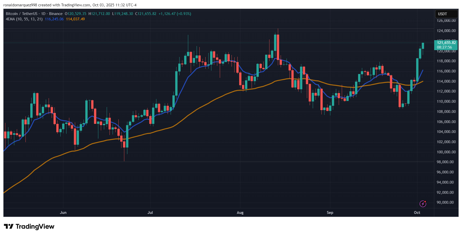 Binance: Image du graphique BTCUSDT par Ronaldomarquez998