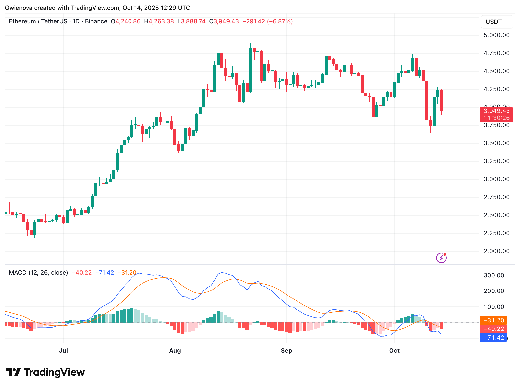 Image du graphique BINANCE:ETHUSDT par Owienova