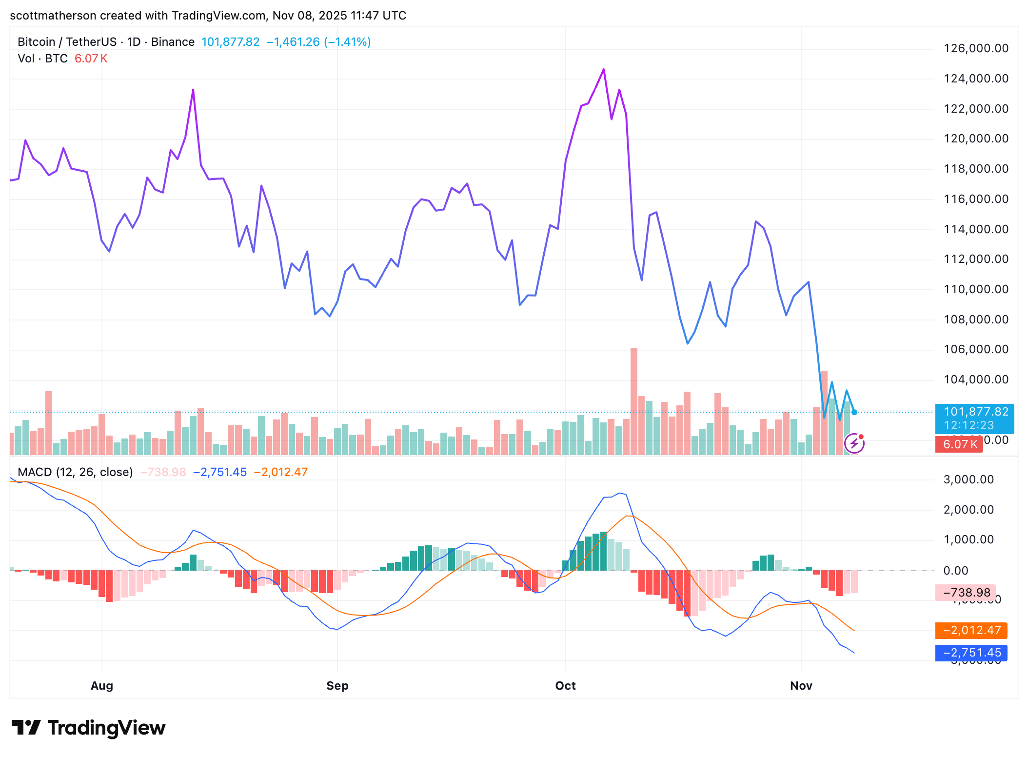 BINANCE: BTCUSDT Image graphique de scottmatherson