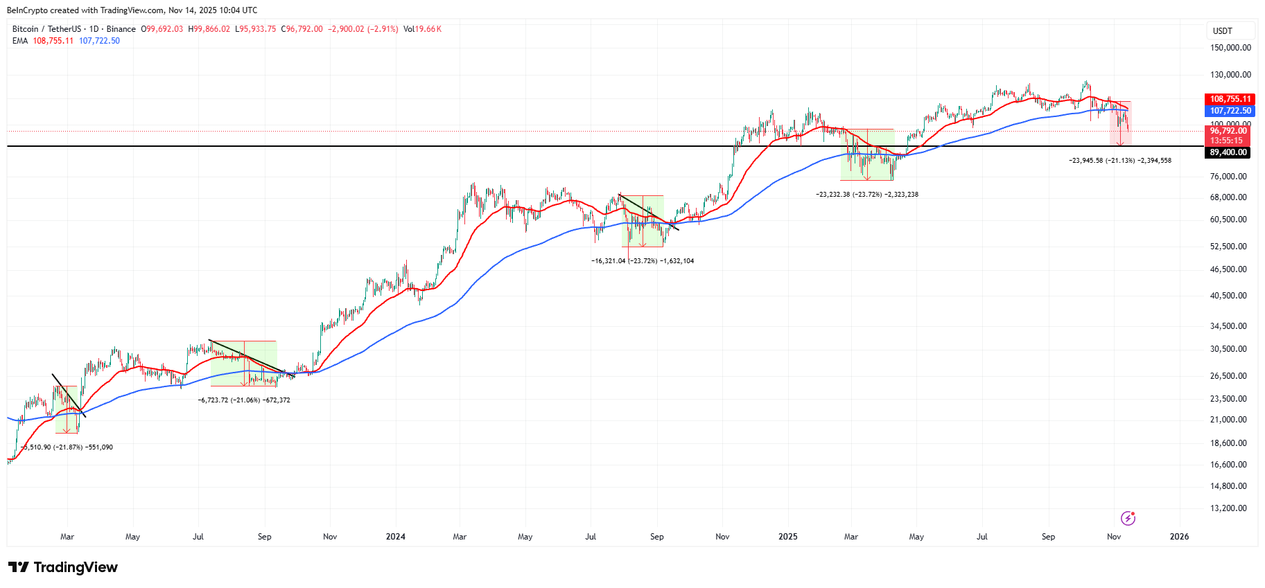Bitcoin EMA