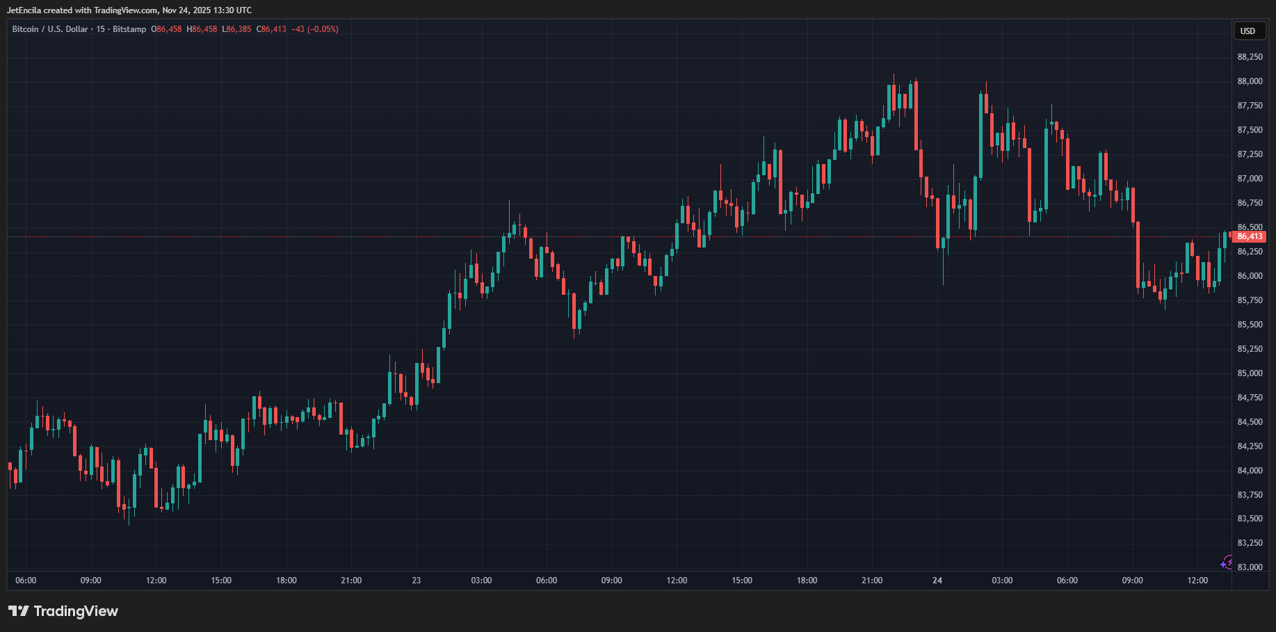 BITSTAMP: Image graphique BTCUSD par JetEncila