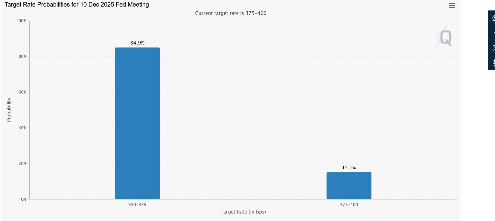 Capture d'écran 2025-11-27 au 12-47-07 FedWatch - CME Group.png