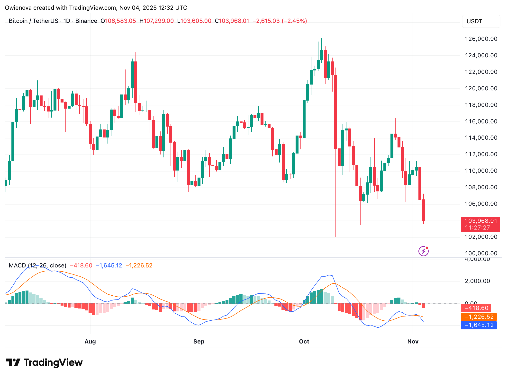 BINANCE: BTCUSDT Image du graphique par Owienova