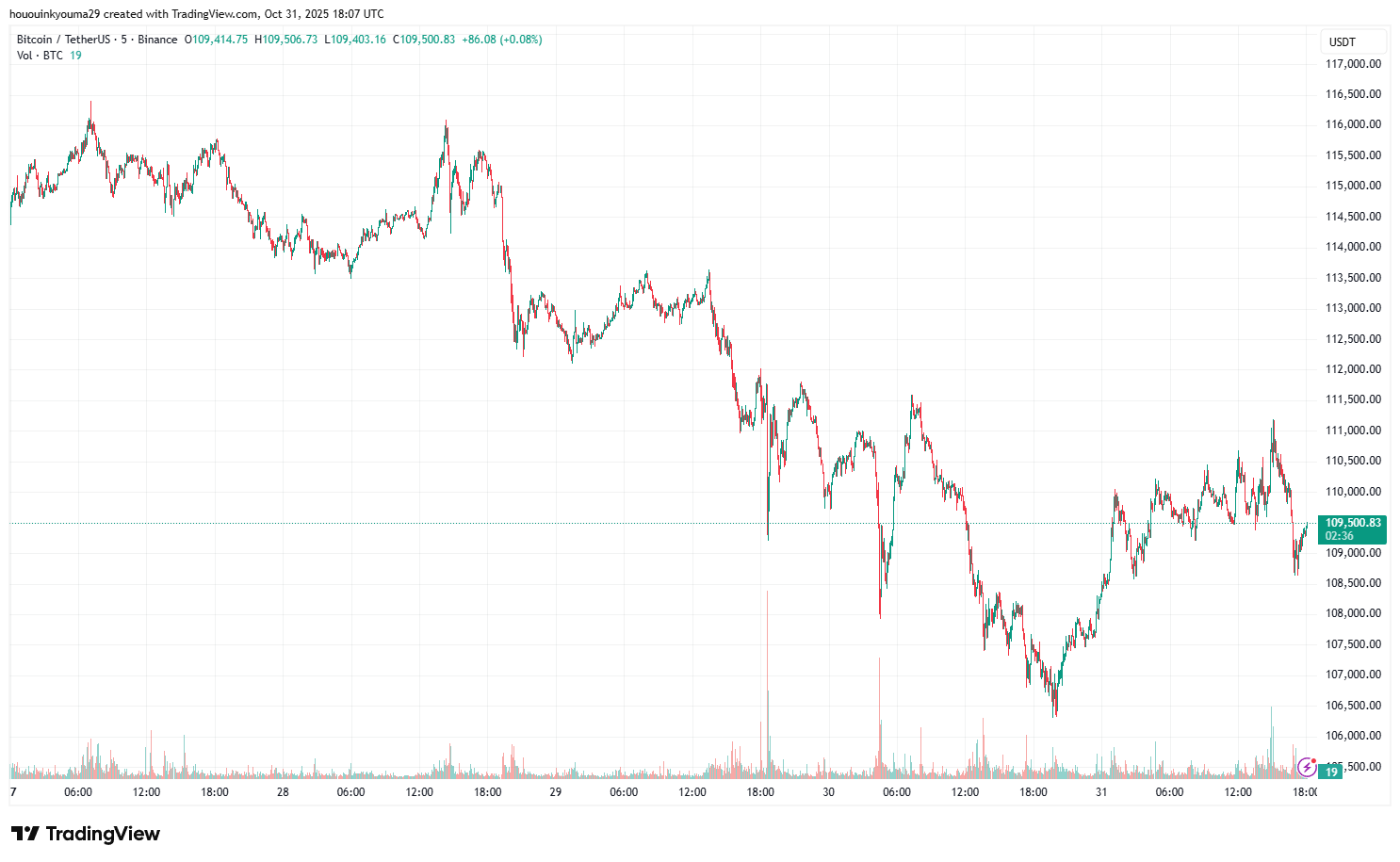 BINANCE: BTCUSDT Image graphique par hououinkyouma29