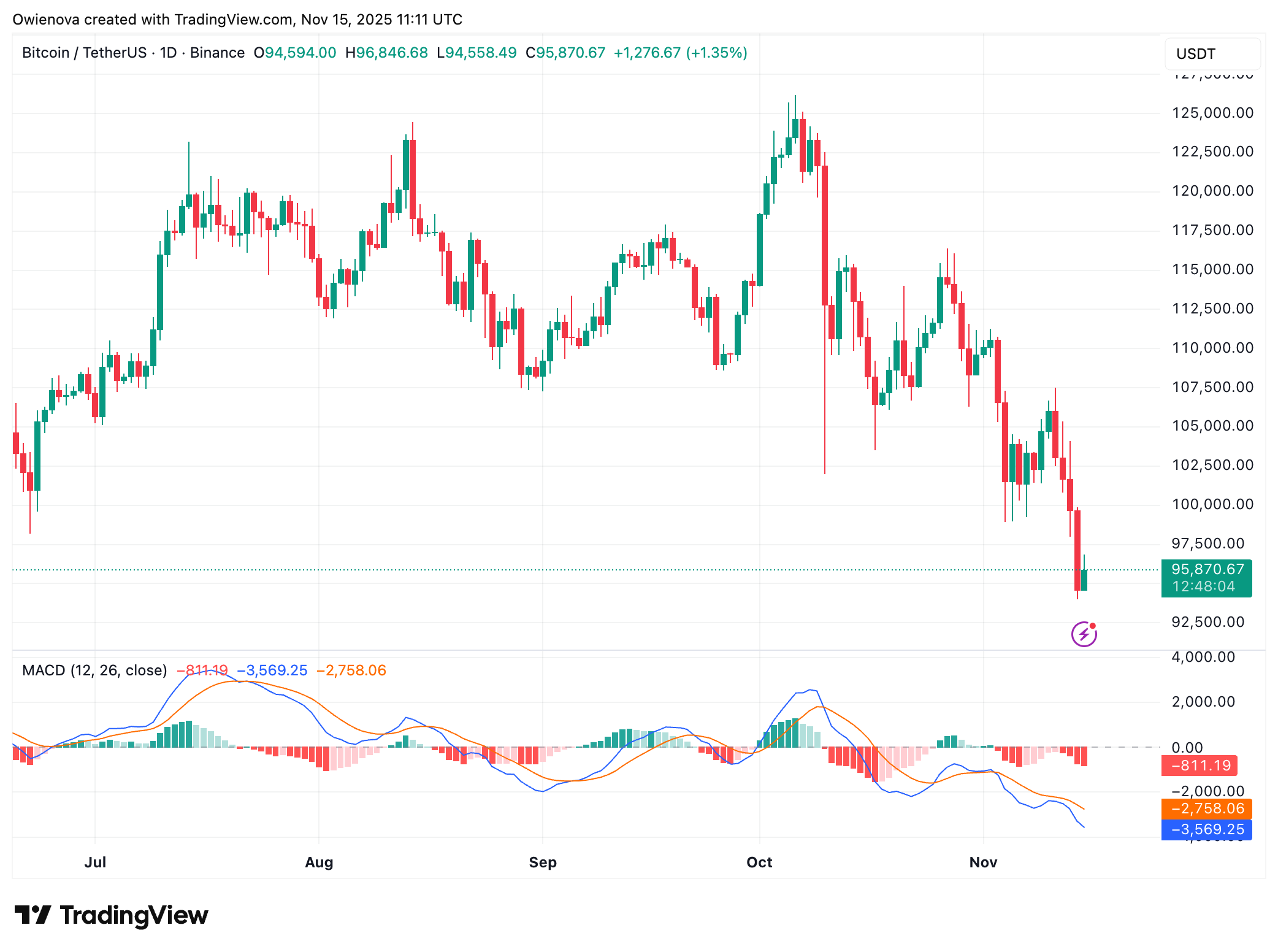BINANCE: BTCUSDT Image du graphique par Owienova
