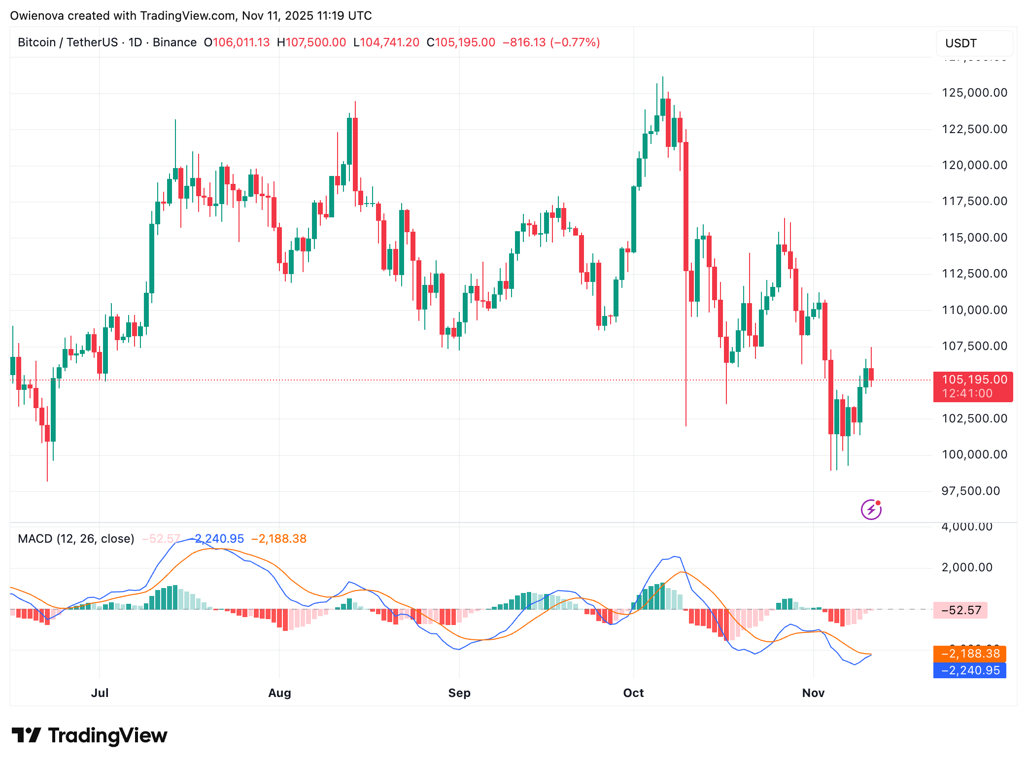 BINANCE: BTCUSDT Image du graphique par Owienova