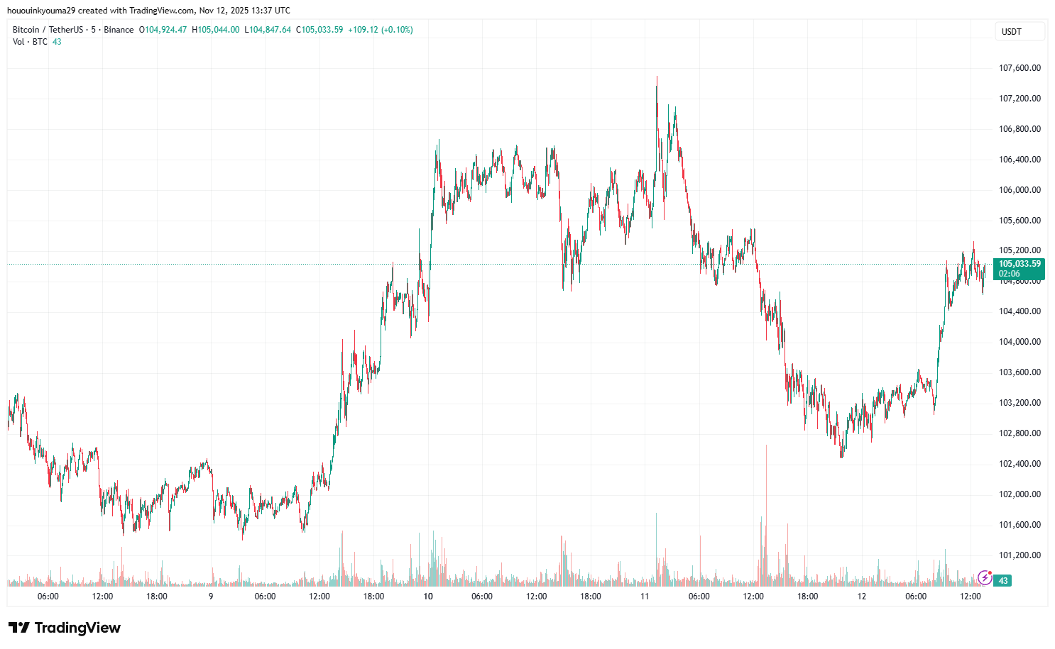 BINANCE: BTCUSDT Image graphique par hououinkyouma29