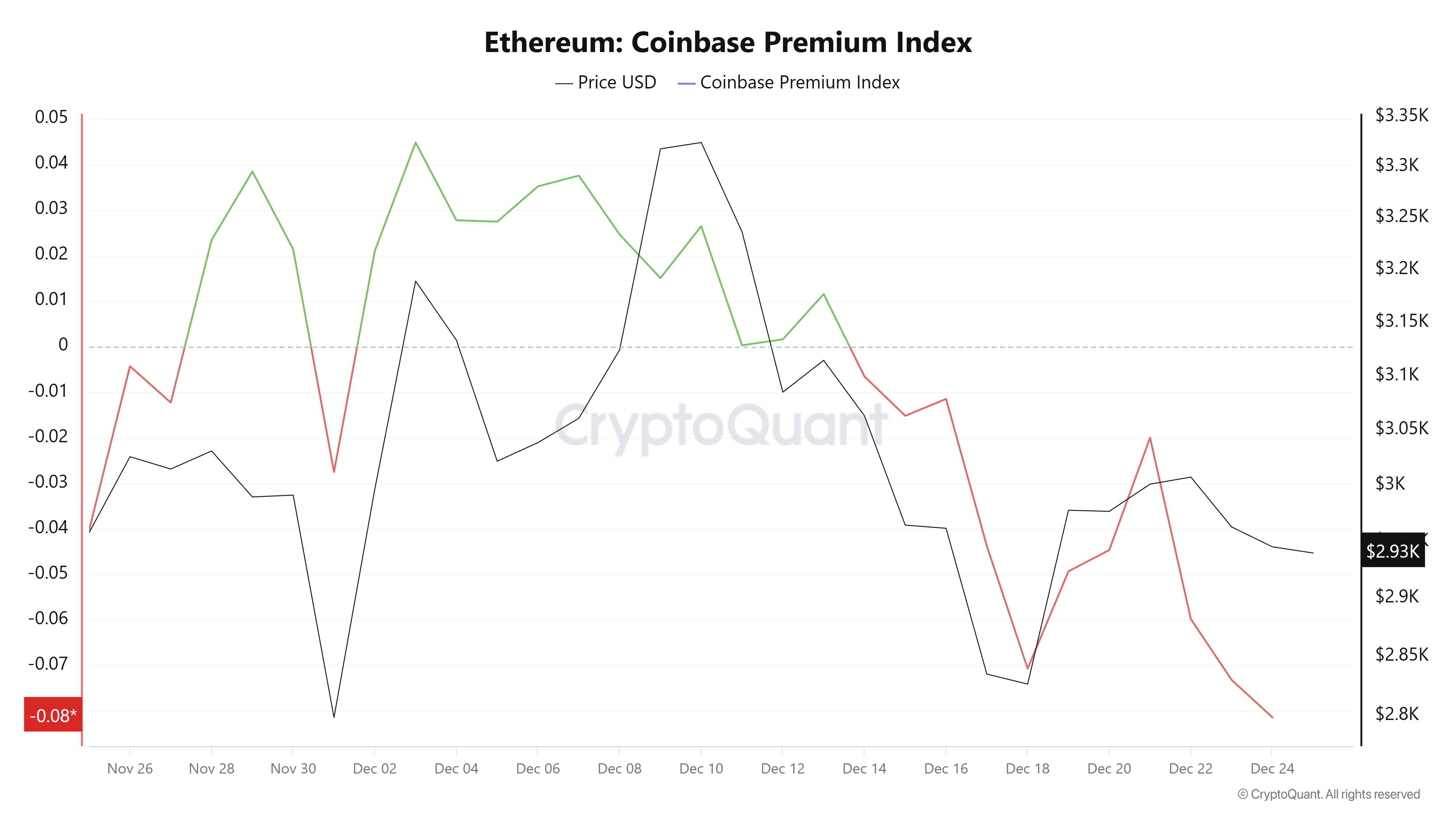 Indice premium Ethereum Coinbase. Source : CryptoQuant.