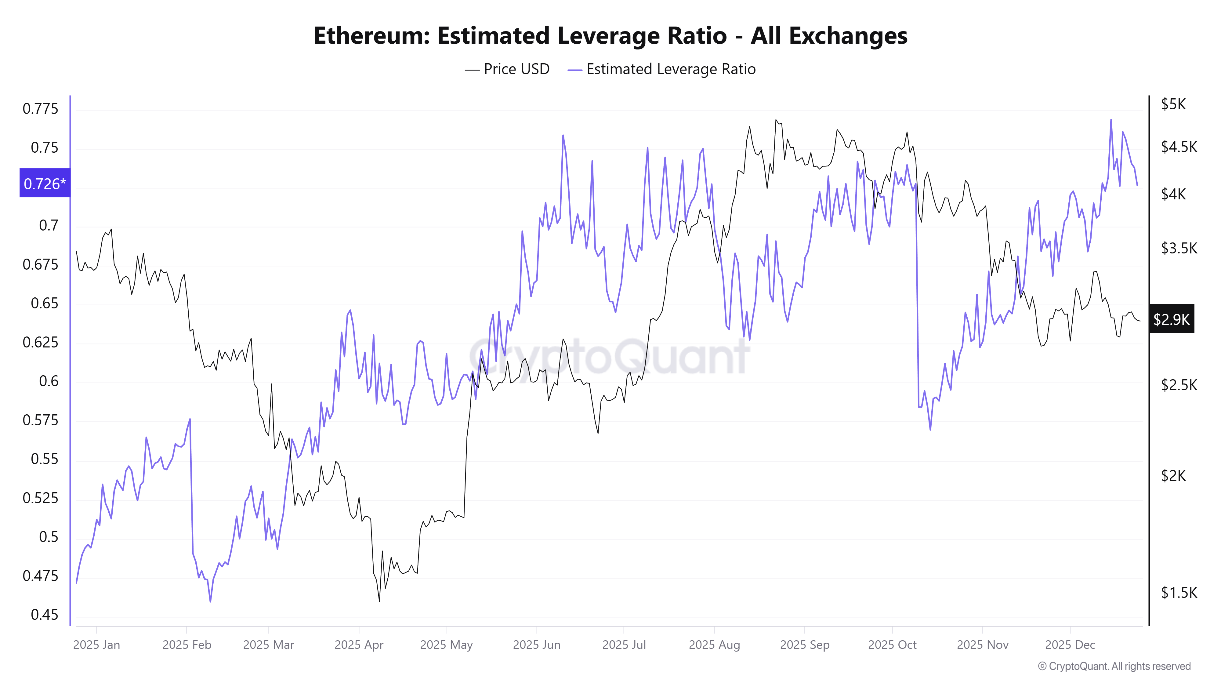 Ratio de levier estimé Ethereum. Source : CryptoQuant.
