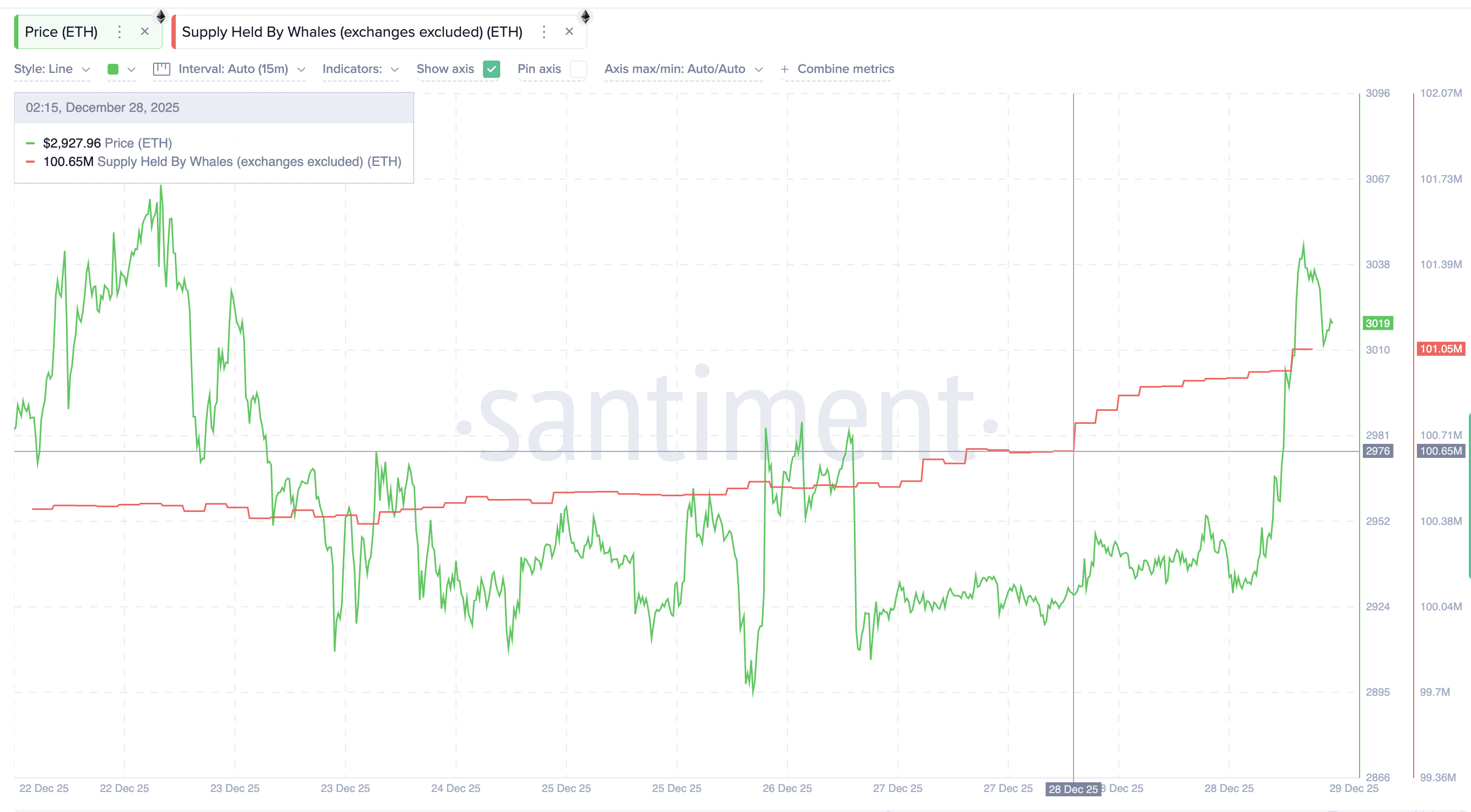 Les baleines ajoutent un support proche