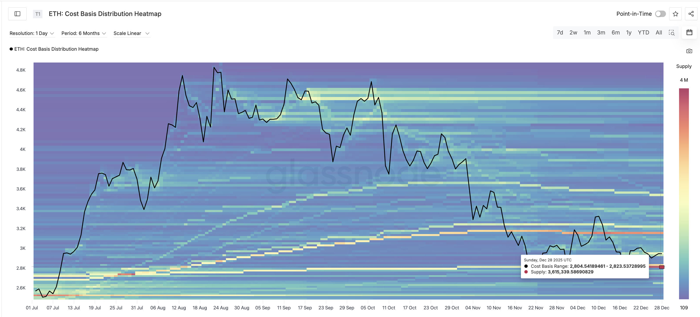 Fort soutien du décolleté