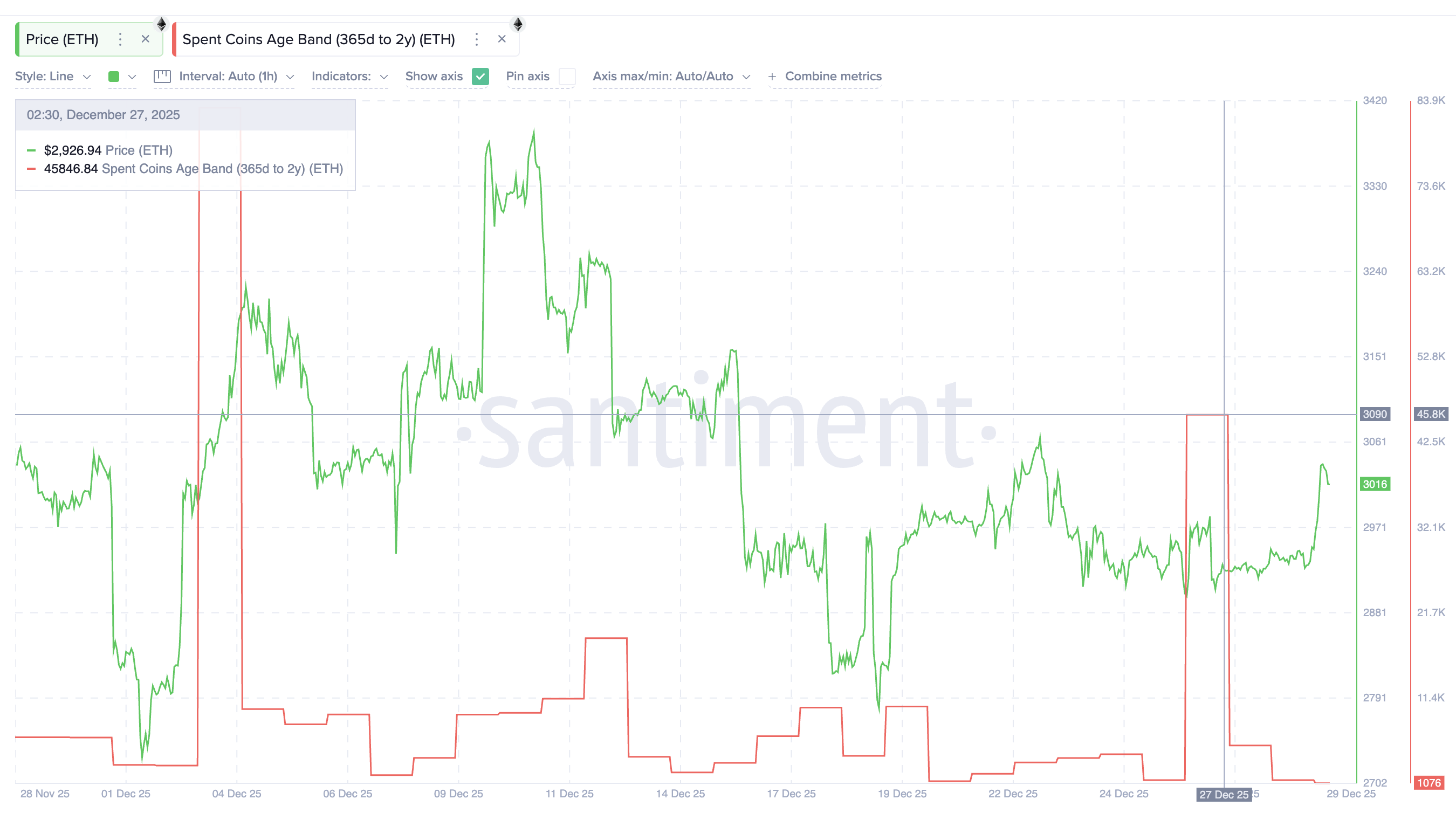 Les détenteurs d’ETH à long terme déplacent moins de pièces