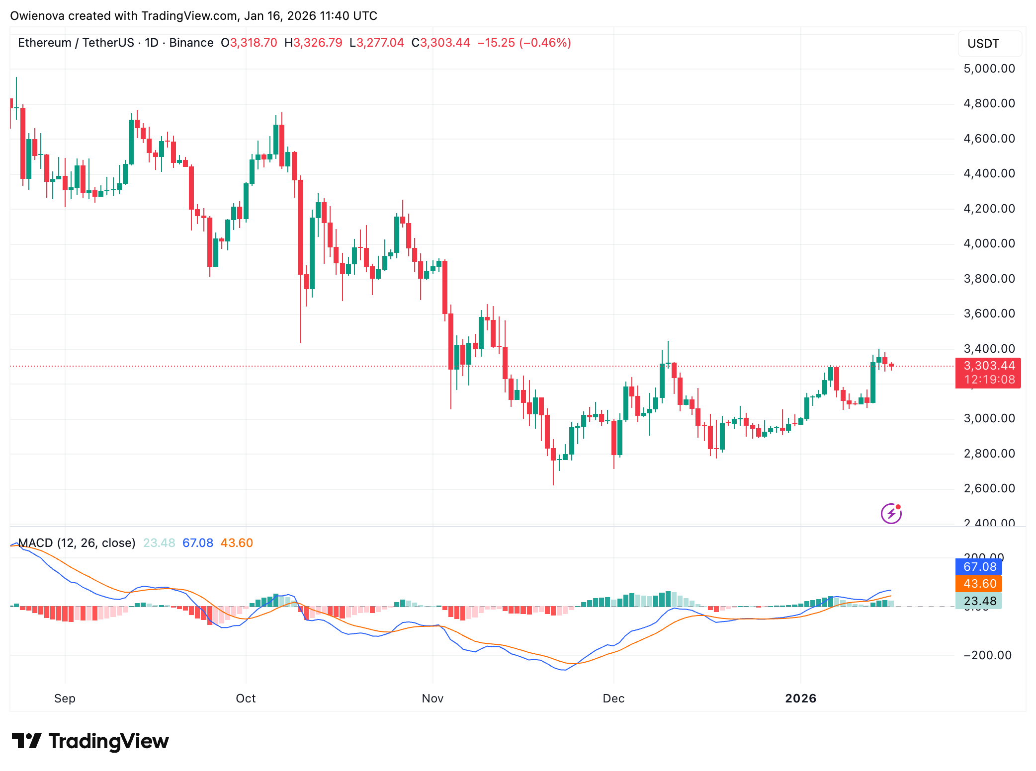 Image du graphique BINANCE:ETHUSDT par Owienova