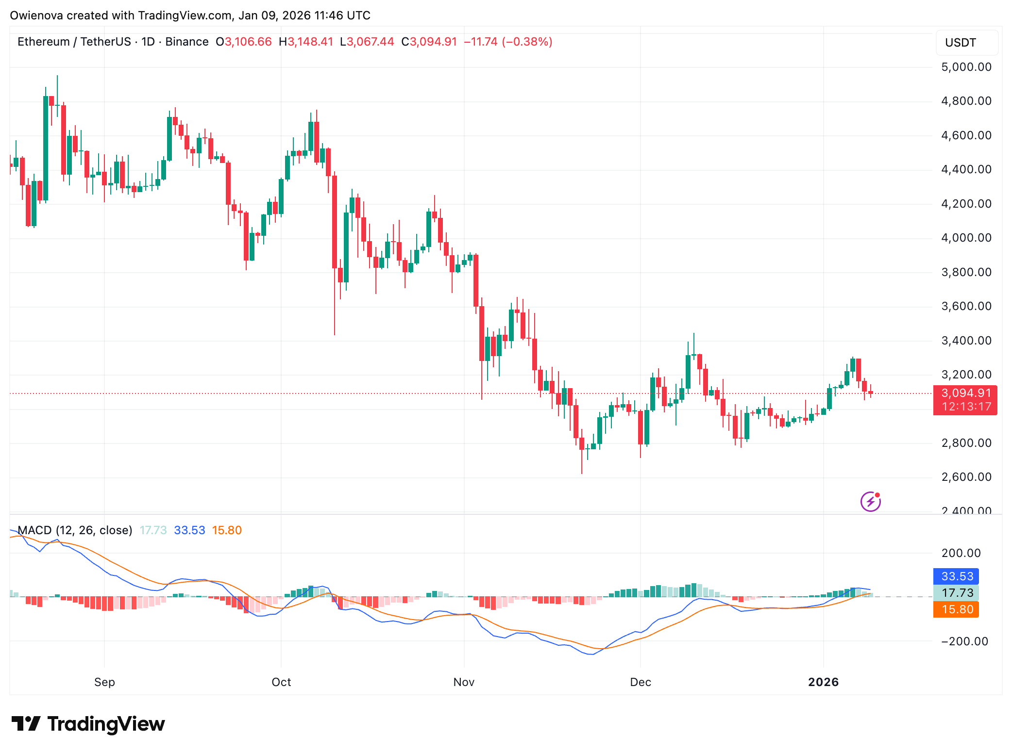 Image du graphique BINANCE:ETHUSDT par Owienova