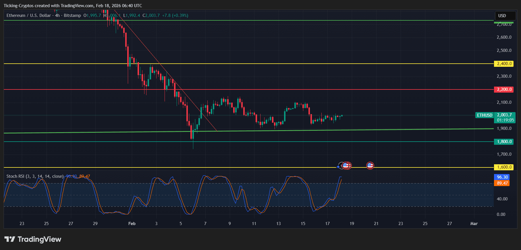 analyse des prix d'Ethereum ETHUSD_2026-02-18