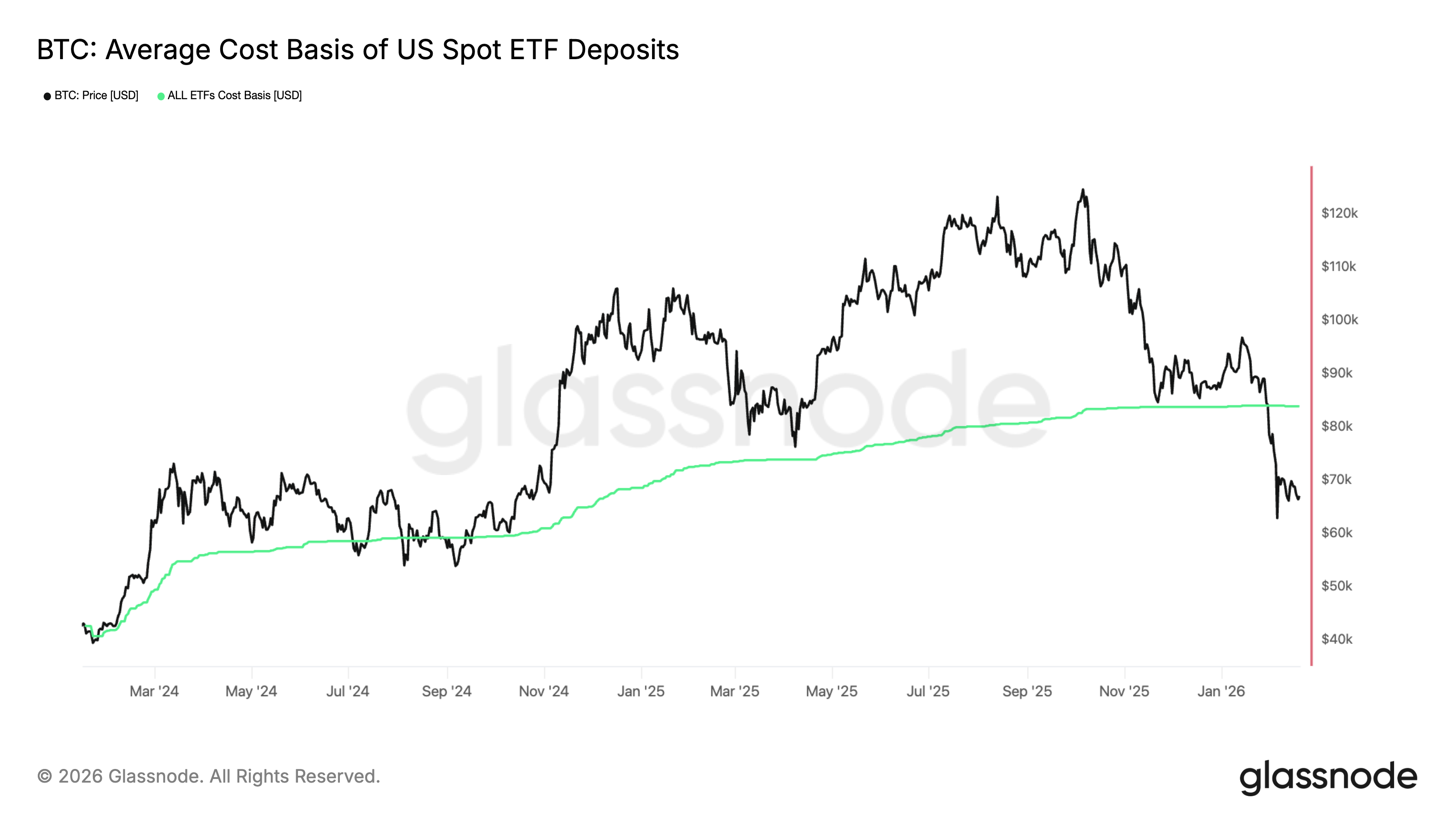 Base de coût moyen Bitcoin des dépôts d'ETF au comptant aux États-Unis