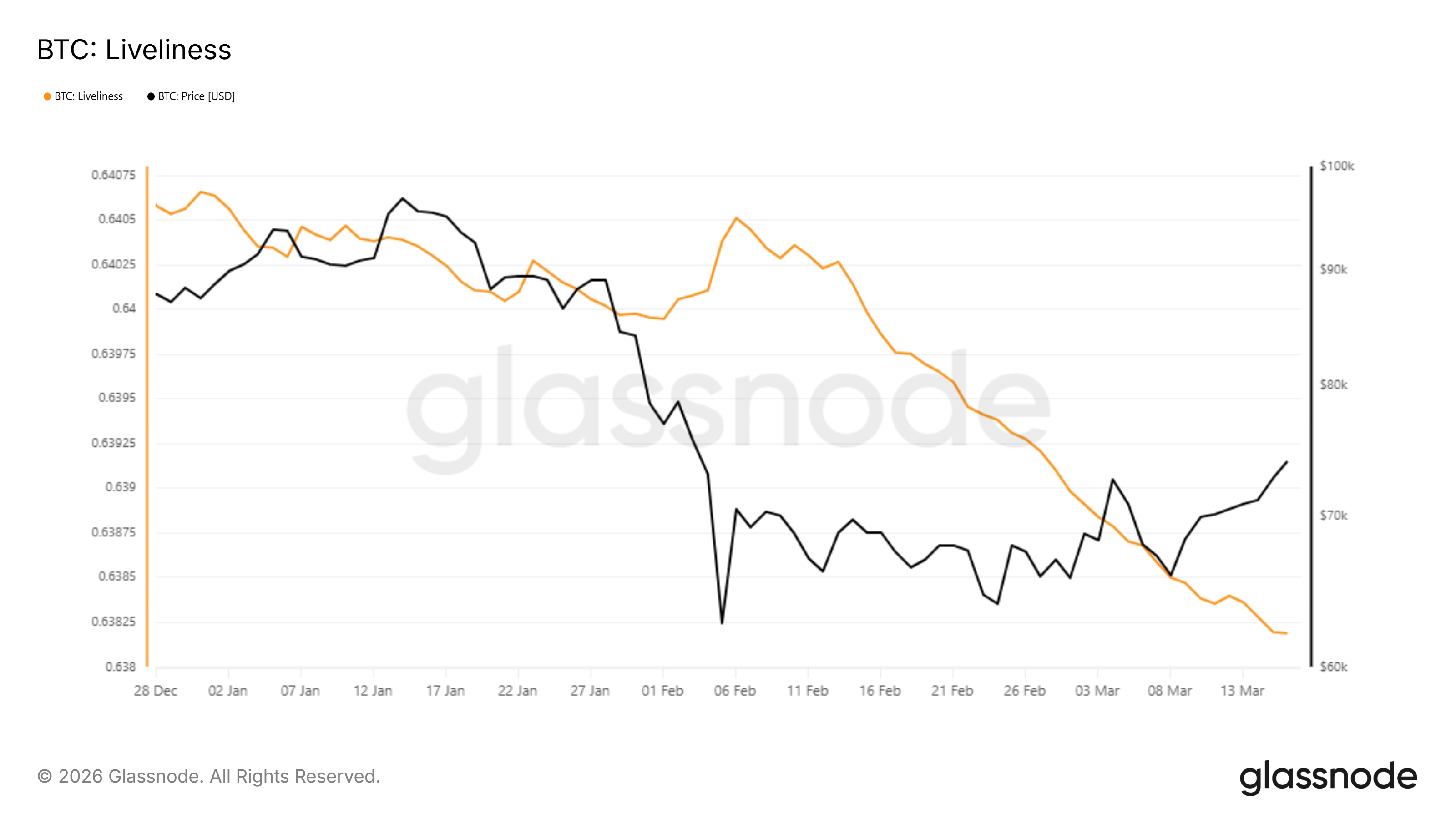 La vivacité du Bitcoin