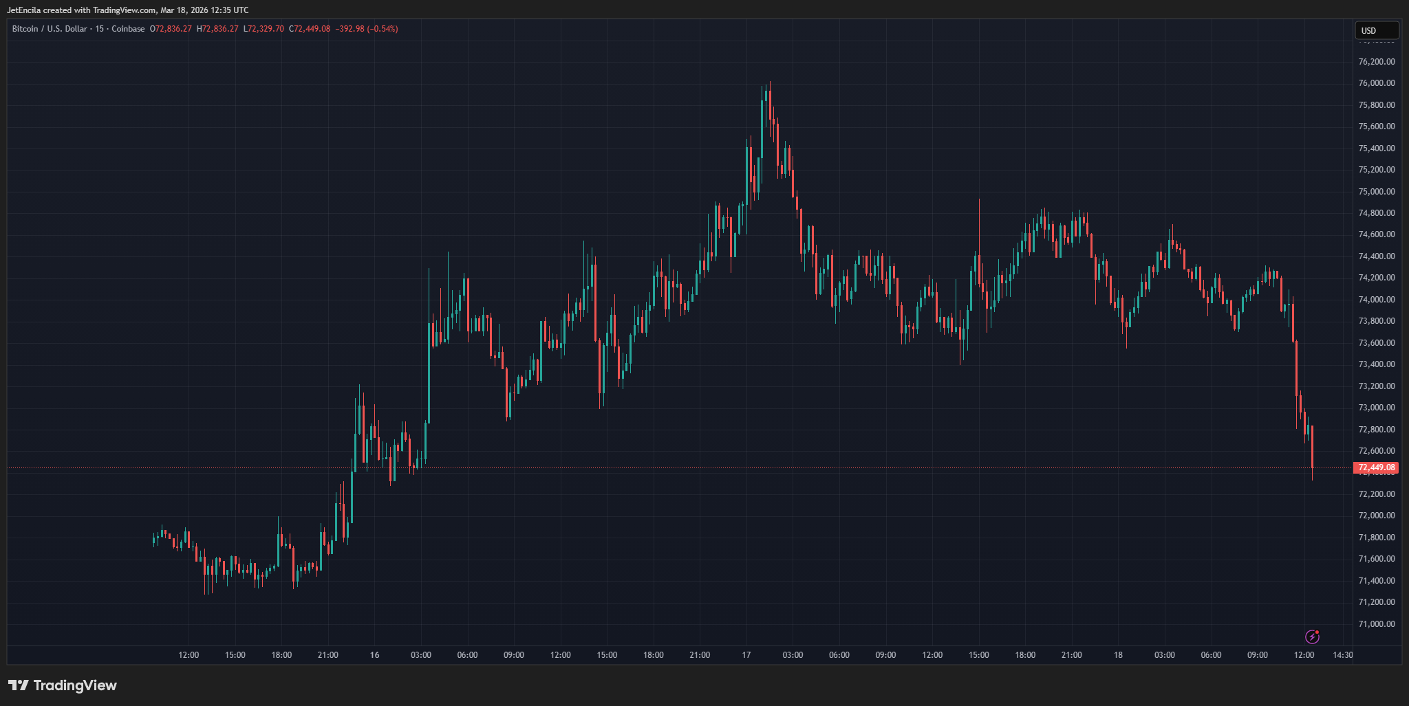 COINBASE: Image graphique BTCUSD par JetEncila