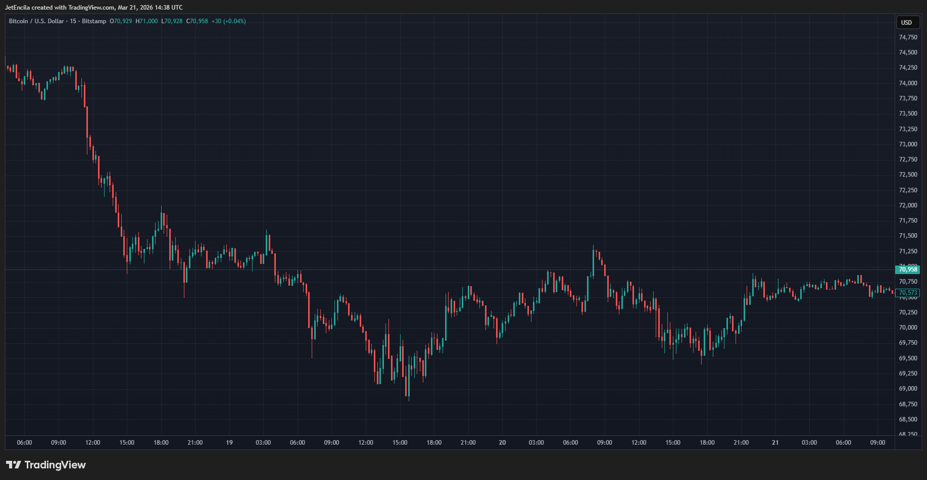 BITSTAMP: Image graphique BTCUSD par JetEncila