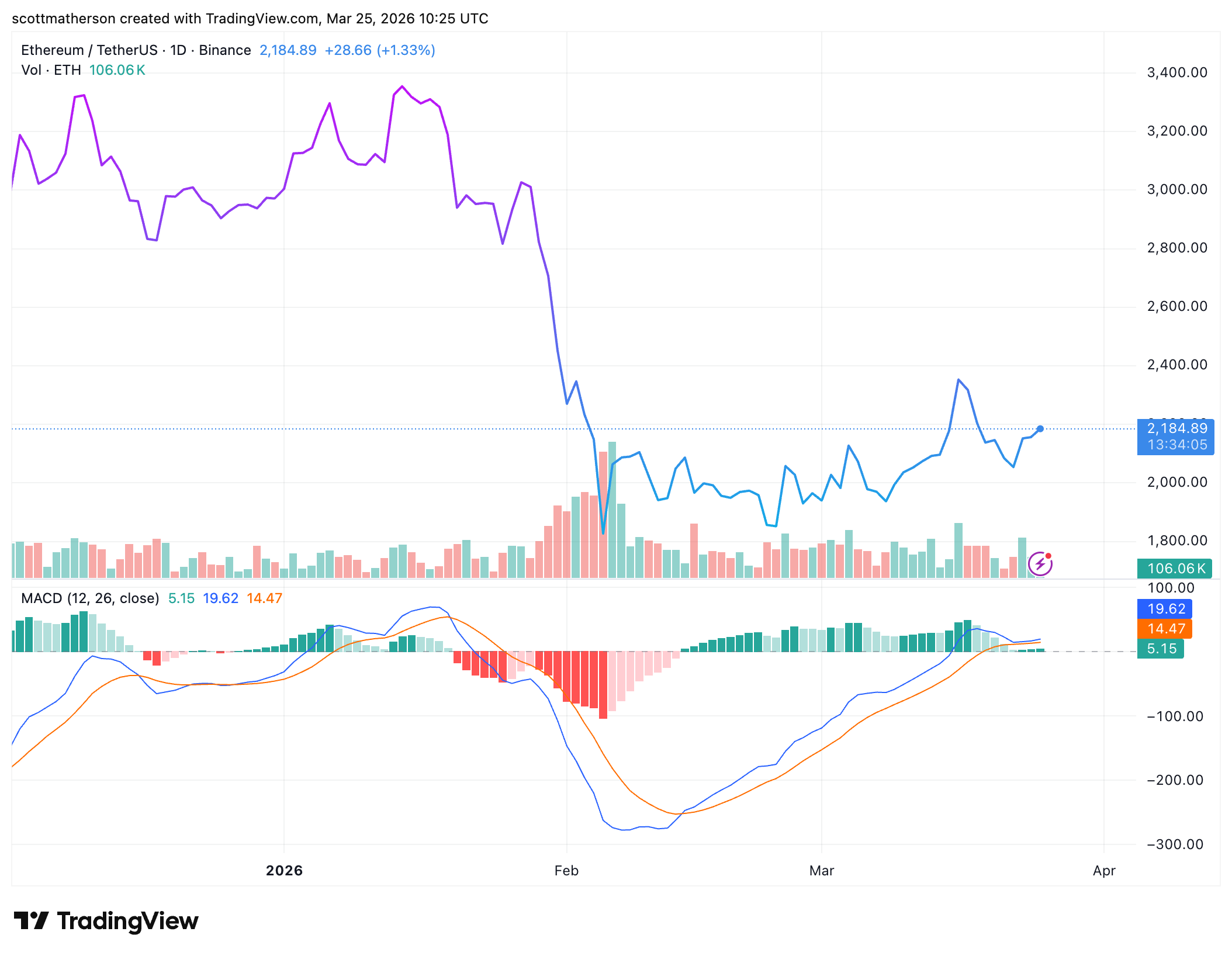 BINANCE:ETHUSDT Image graphique de scottmatherson
